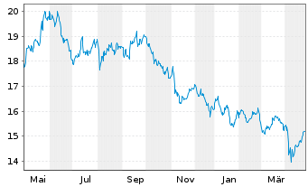 Chart iShsII-Gl.Clean Energy U.ETF USD - 1 Year