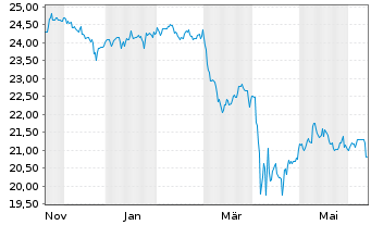 Chart JPM.ETFs(I)US Eq.Pr.I.A.ETF - 1 an