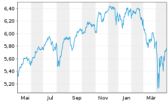 Chart iShsIV-MSCI USA ESG.Enh.U.ETF - 1 Jahr