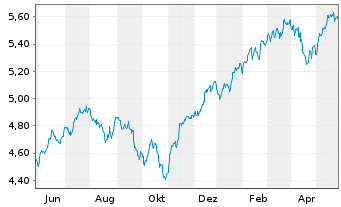 Chart iShsIV-MSCI USA ESG.Enh.U.ETF - 1 Year