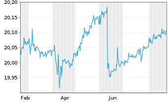 Chart I.M.II-Inv.EUR AAA Clo ETF - 1 Jahr