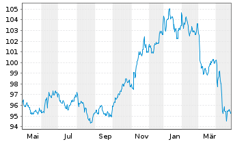 Chart iShsV-iBondsD2025 Term$TreaETF - 1 Year