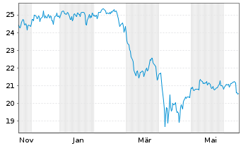 Chart JPM.ETFs(I)NAS.Eq.Pr.I.A.ETF - 1 an