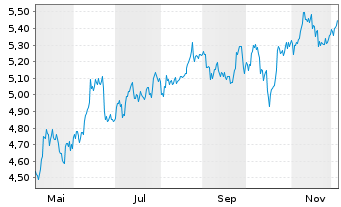 Chart iSh.VI p.-iSh.MSCI Eur.Ene.Se. - 1 Year