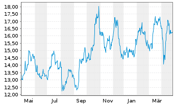 Chart Glbl X-Glbl X SILVER MINERS - 1 Year