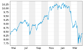 Chart Xtr.(IE)-MSCI USA ESG UCI.ETF - 1 Year