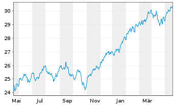 Chart HSBC MSCI WORLD UCITS ETF - 1 Year