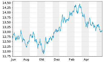 Chart HSBC ETFs-H.MSCI Jap.Cl.Pa.Al. USD - 1 Year