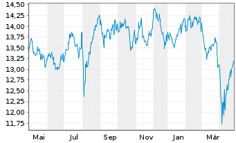 Chart HSBC ETFs-H.MSCI Jap.Cl.Pa.Al. USD - 1 Year