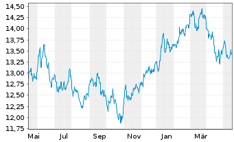 Chart HSBC ETFs-H.MSCI Jap.Cl.Pa.Al. USD - 1 Year