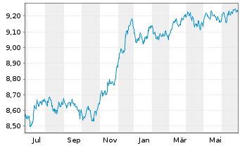 Chart Xtr.(IE)-iBoxx EUR Cor.Bd Y.P. - 1 Year