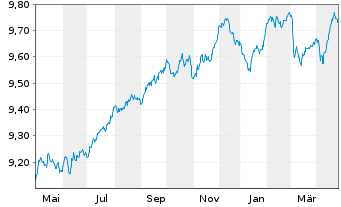 Chart Xtr.(IE)-iBoxx EUR Cor.Bd Y.P. - 1 Year