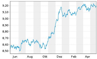 Chart Xtr.(IE)-iBoxx EUR Cor.Bd Y.P. - 1 Jahr