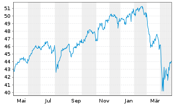 Chart Xtr.Wld Net Z.P.Paris Aligned - 1 Jahr