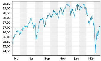 Chart JPM ICAV-Glbl.JPETFH USD Acc. oN USD - 1 Year