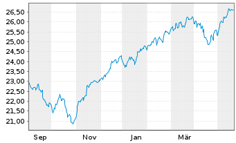 Chart JPM ICAV-Glbl.JPETFH USD Acc. oN USD - 1 Year