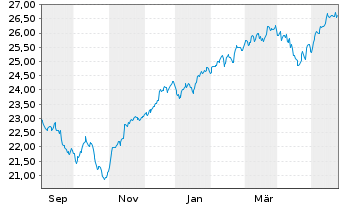 Chart JPM ICAV-Glbl.JPETFH USD Acc. oN USD - 1 Jahr