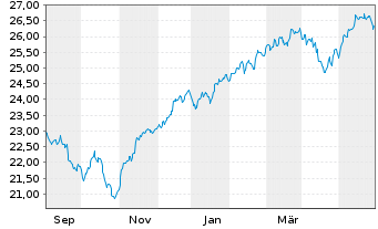 Chart JPM ICAV-Glbl.JPETFH USD Acc. oN USD - 1 an