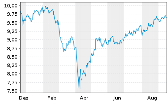 Chart Amu-MSCI Wld SMALL CAP SCR.CTB Acc. - 1 Year