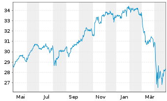 Chart Xtr.IE-MSCI USA Hgh Di.Yld ESG - 1 Year