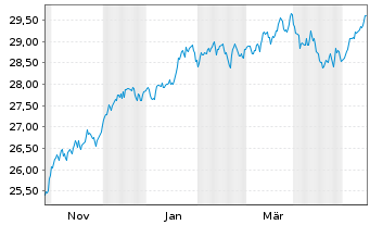 Chart Xtr.IE-MSCI USA Hgh Di.Yld ESG - 1 Year