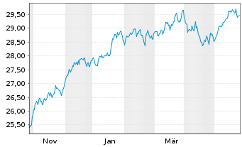 Chart Xtr.IE-MSCI USA Hgh Di.Yld ESG - 1 Jahr