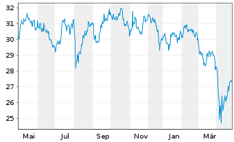 Chart Xtr.IE-MSCI Gl SDG 11 Sust.C. USD - 1 Year