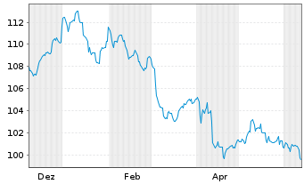 Chart JPM ICAV-BetaB.China Agg.B.ETF USD Dis - 1 an