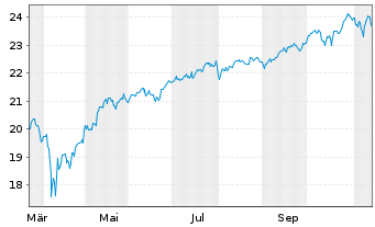 Chart UBS(Irl)ETF-M.W.S.U.ETF - 1 Year