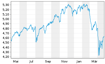 Chart IMII-MSCI W.ESG Cl.Par.Al.ETF - 1 Year