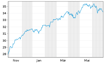 Chart Xtr.IE-MSCI EMU Hgh Dv.Yld ESG EUR - 1 Jahr