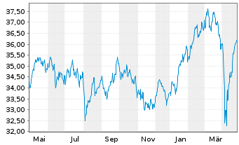 Chart Xtr.IE-MSCI EMU Hgh Dv.Yld ESG EUR - 1 Jahr