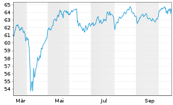 Chart I.M.II-MSCI Eur.Eql Wght ETF EUR Dis. - 1 Year