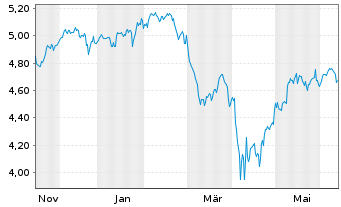 Chart Robeco Dyn.THEME MACHINE ETF - 1 an