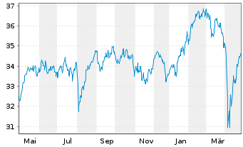 Chart Xtr.IE-Eur.Biodv.Foc.SRI U.ETF - 1 an