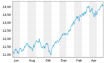 Chart Amundi ICAV-MS.USA ESG LX ETF USD - 1 Jahr