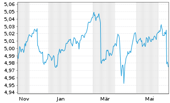 Chart iShsIV-DL Sh.Dur.Corp Bd U.ETF - 1 Year