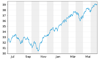 Chart Xtr.(IE)-MSCI AC World ESG Sc. - 1 Jahr