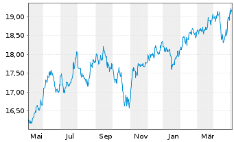 Chart HSBCE-MSCI Em.Mkts Sm.Cap ESG USD - 1 an