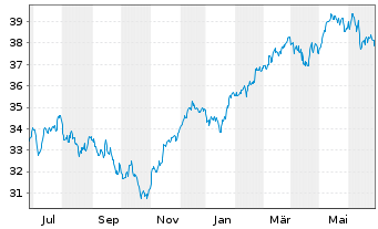 Chart Xtr.IE)MSCI EMU.Transition ETF - 1 Jahr