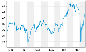 Chart Xtr.IE)MSCI EMU.Transition ETF - 1 Jahr