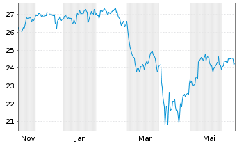 Chart JPM ICAV-US Res.Enh.Idx Eq.ETF - 1 an