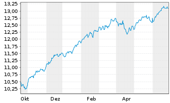 Chart BPEI-MS.Wld ESG Fil.Min TE ETF - 1 Year