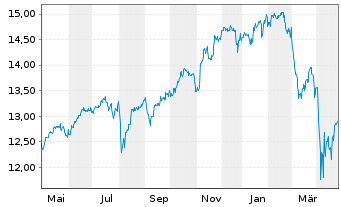 Chart BPEI-MS.Wld ESG Fil.Min TE ETF - 1 Year