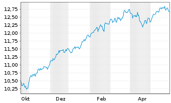 Chart BPEI-MS.Wld ESG Fil.Min TE ETF - 1 Jahr
