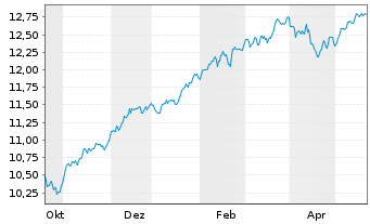 Chart BPEI-MS.Wld ESG Fil.Min TE ETF - 1 Year