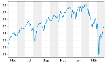 Chart JPM ETFS-Crb.Trns.Gl Eq(CTB)UE - 1 Jahr