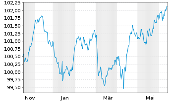 Chart JPM ETFs(I)-JPM EUR CBREIU ESG - 1 an