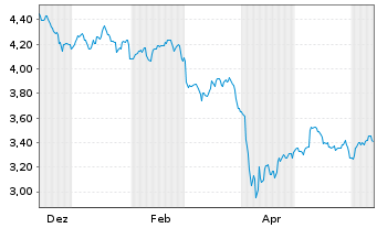 Chart iShs IV-Lithi.Batt.Produc.ETF Acc. - 1 an