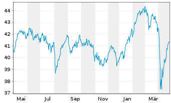 Chart JPM ICAV-EU Res.Enh.Idx Eq.ETF EUR Dis - 1 Year